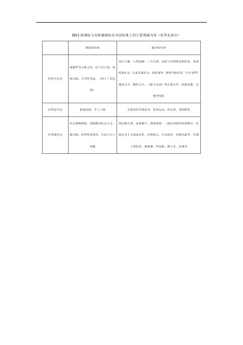 新旧课标世界史部分内容标准比较