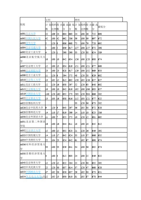 山东省2012本科一批录取分数