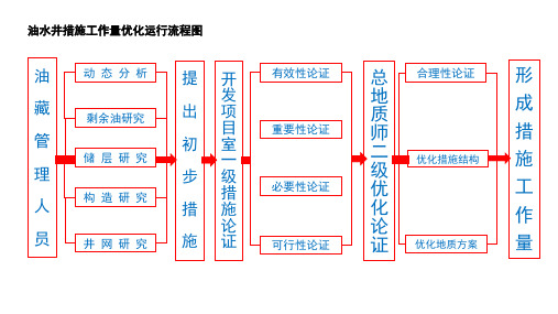 191018 油水井措施流程图