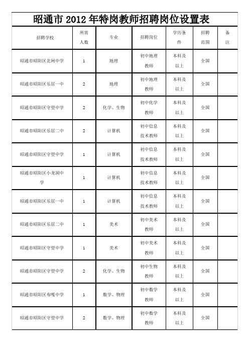 昭通市XXXX年特岗教师招聘岗位设置表