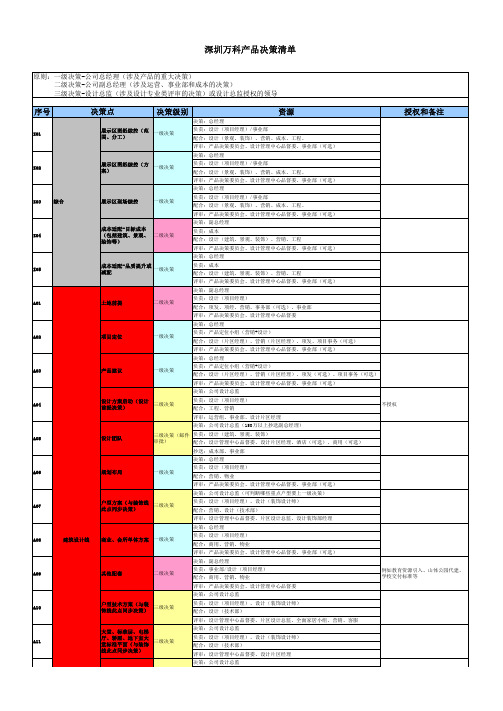 万科产品决策清单