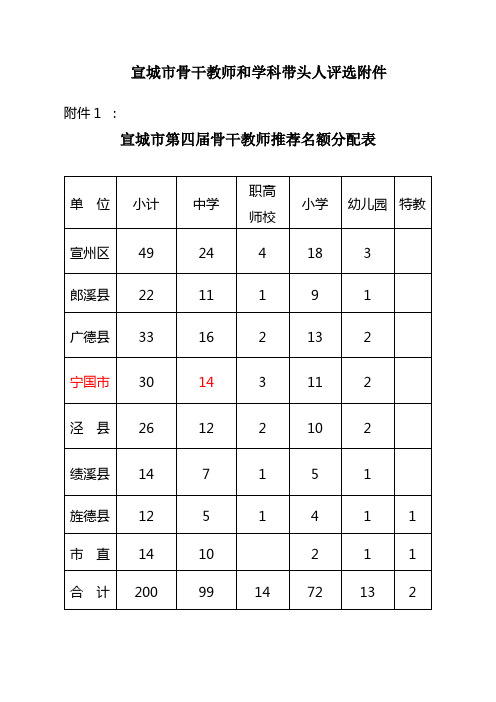 宣城骨干教师和学科带头人评选