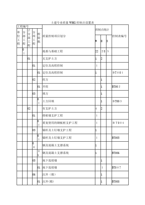 土建专业质量WHS控制点设置表(通用)