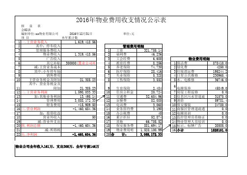 xx物业有限公司2016年收支情况公示表