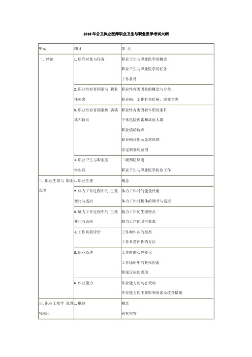 2018年公卫执业医师职业卫生与职业医学考试大纲