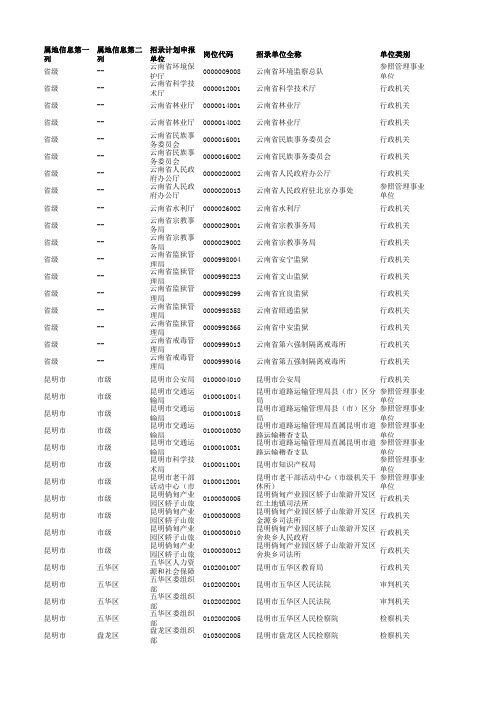 2014年云南省公务员职位表