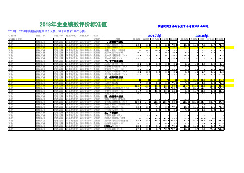 企业绩效评价标准值2018