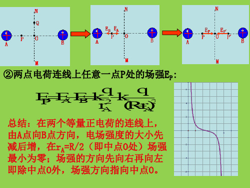 2高中物理专题-点电荷形成的电场中的场强和电势分布特点