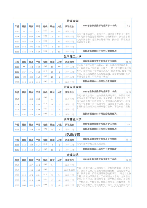 云南院校历年分数线对比表