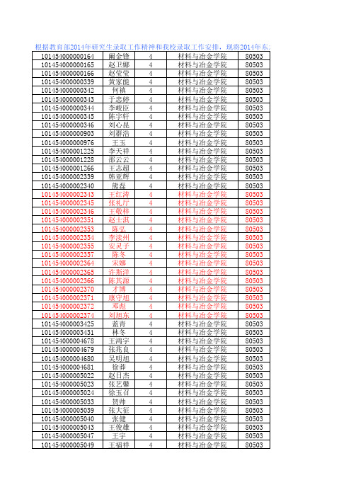 2014年东北大学复试录取名单