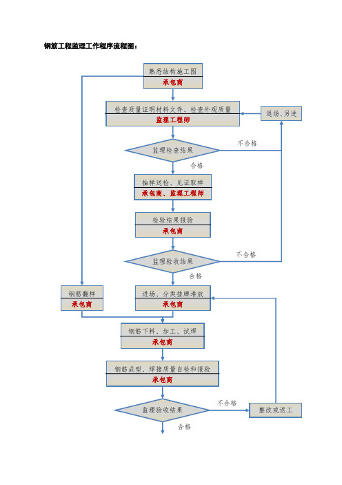 37-钢筋工程监理工作程序流程图