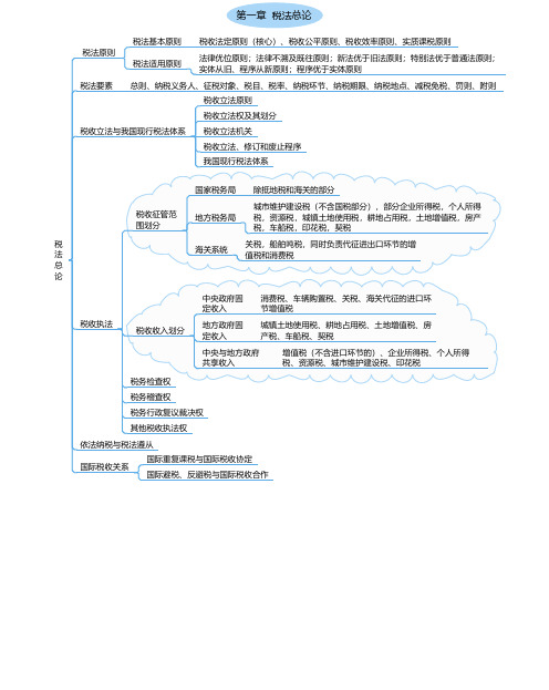 《税法》框架-思维导图