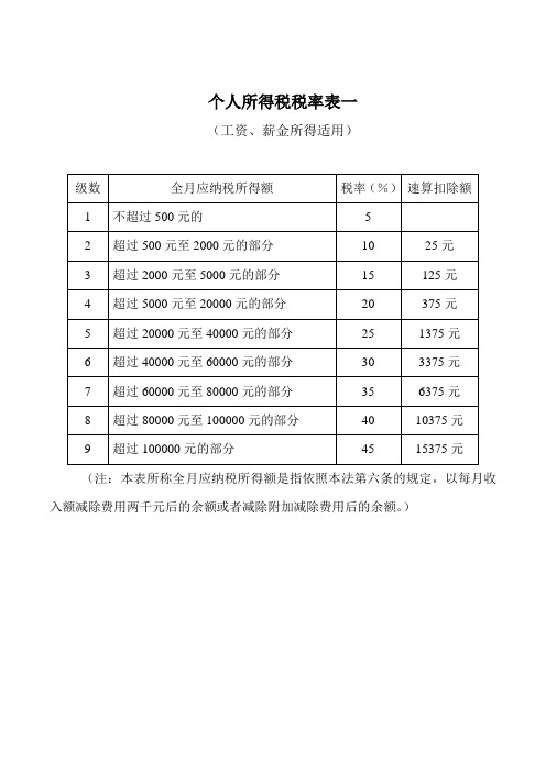 原税率表一、税率表二