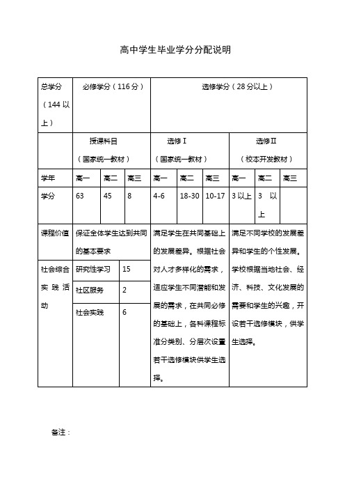 高中学生毕业学分分配说明