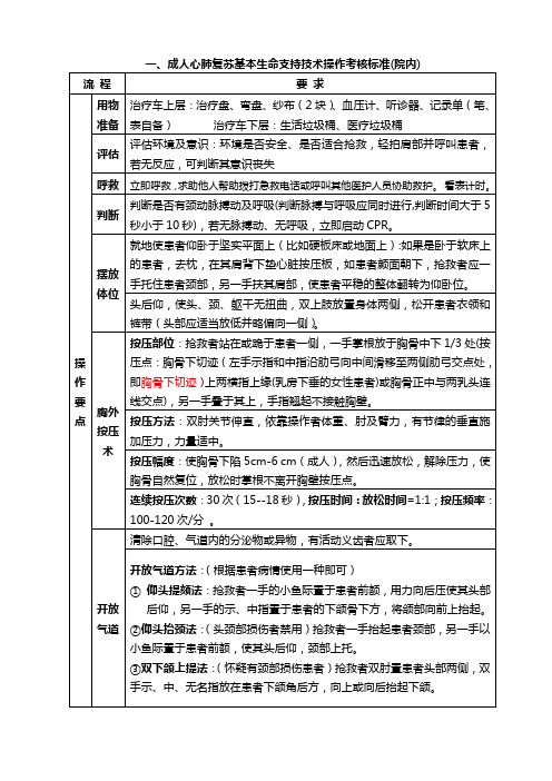 最新2015心肺复苏操作标准