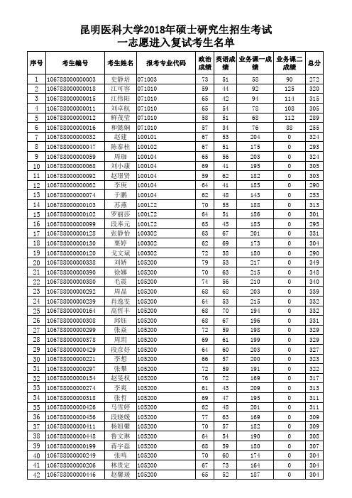 昆明医科大学2018年硕士研究生招生考试一志愿进入复试考