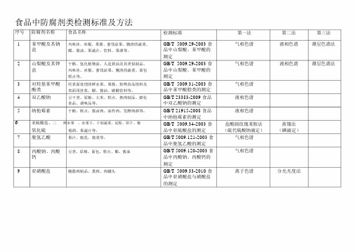 食品中防腐剂类检测标准及方法