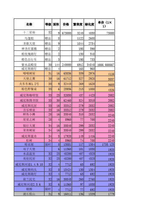 全民小镇金币绿化表(更新至喵星人主题)