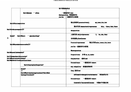 人教初中英语各单元语法知识点汇总表