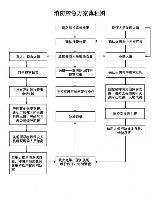 消防应急方案流程图