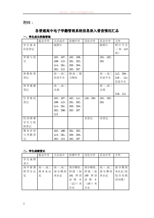 各普通高中电子学籍管理系统信息录入普查情况汇总 (1)