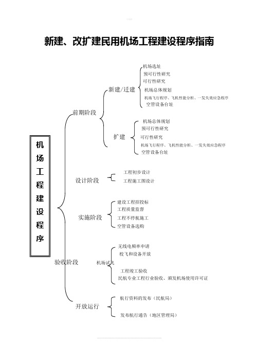 机场报批程序指南(流程)