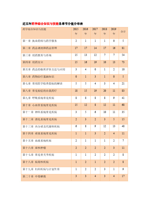 2015~2019药学综合知识与技能各章节分值分布表