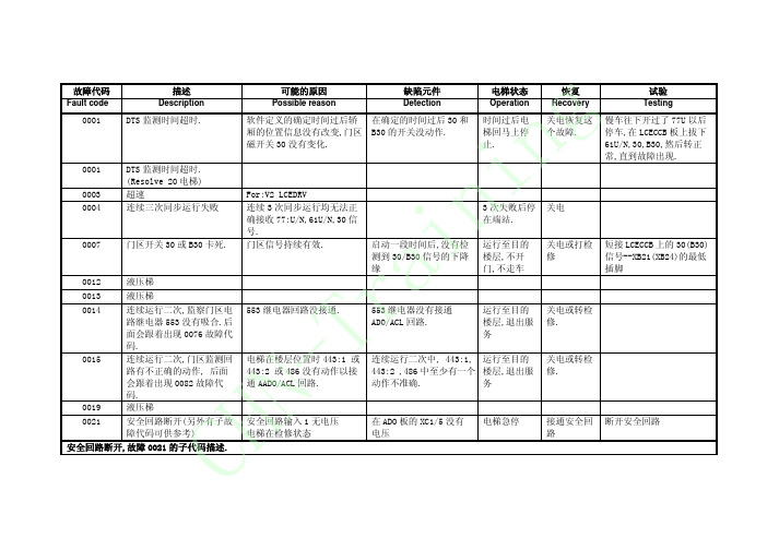 通力电梯故障代码