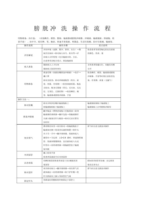 膀胱冲洗流程