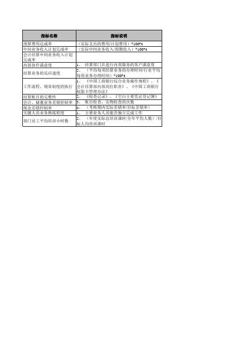 金融行业绩效考核指标KPI银行部门级平衡记分卡指标