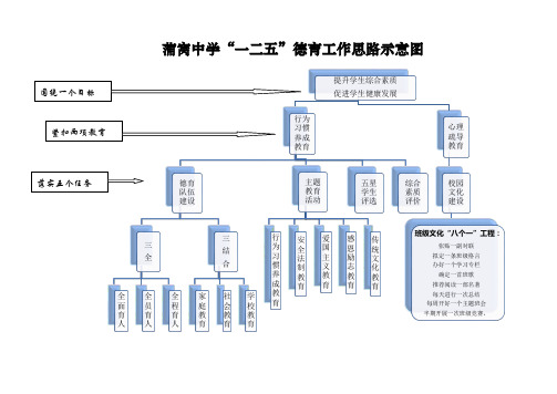 蒲窝中学“一二五”德育工作思路示意图