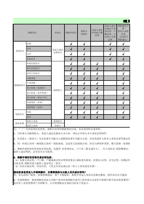 常用理赔单证