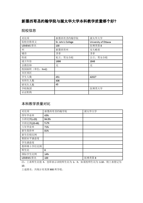 新墨西哥圣约翰学院与渥太华大学本科教学质量对比