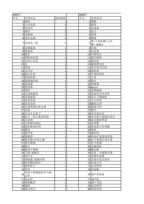 【国家自然科学基金】_表面磁场_基金支持热词逐年推荐_【万方软件创新助手】_20140801