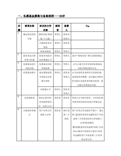 私募基金运营规范流程