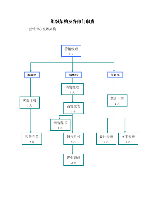 房地产公司营销中心组织架构及各部门职责