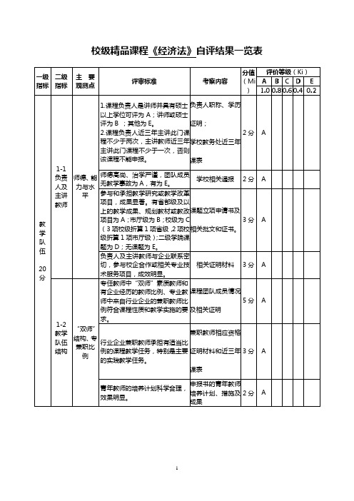 校级精品课程自评结果一览表