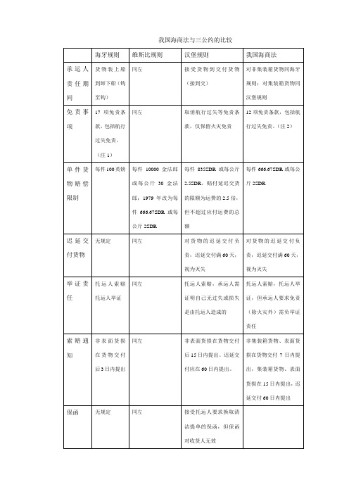 我国海商法与三公约的比较