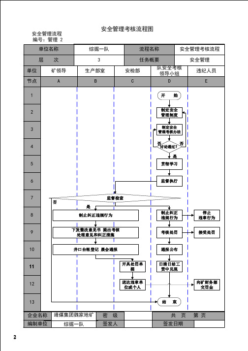 精细化管理安全管理流程图