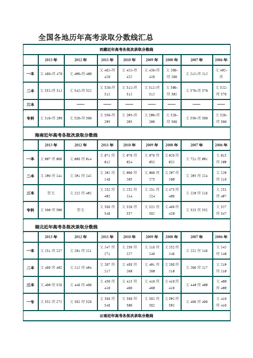 全国各地历年高考录取分数线汇总教学文案