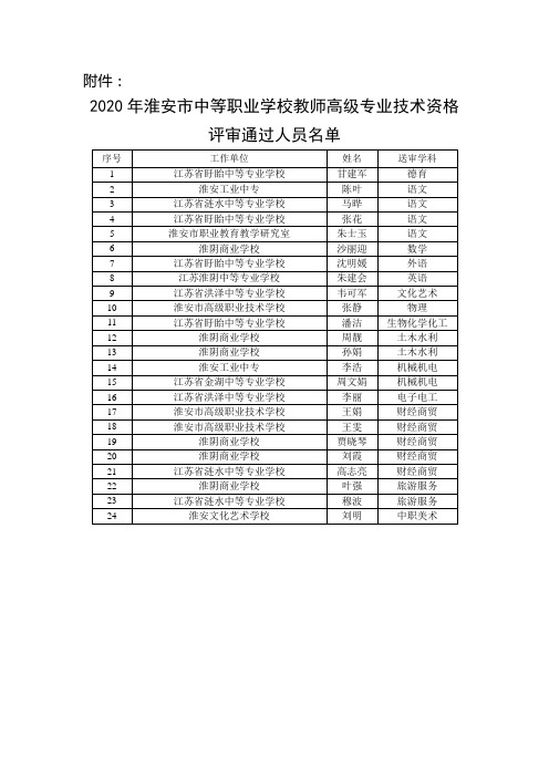 2020年淮安市中等职业学校教师高级专业技术资格评审通过人员名单