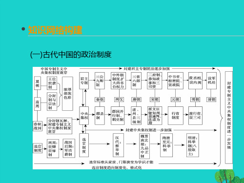 2020届高考历史一轮复习第2单元古代希腊罗马的政治制度专题总结提升一古代东西方政治制度的不同模式课件新