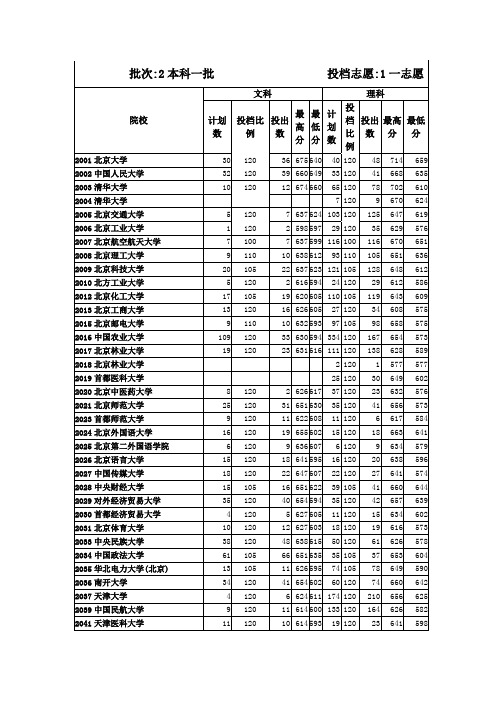 2007年山东投档分数.