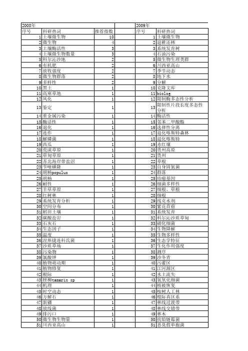 【国家自然科学基金】_土壤微生物类群_基金支持热词逐年推荐_【万方软件创新助手】_20140803