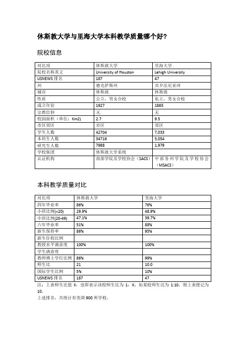 休斯敦大学与里海大学本科教学质量对比