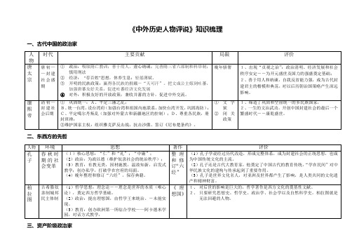 最新复习表格：《中外历史人物评说》知识梳理(表格式记忆)  热