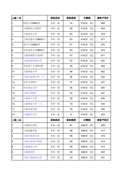 2016年上海大学录取分数线排名(一本二本)