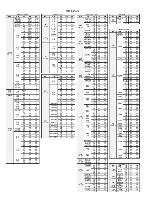 中国历史年表 年号 帝号 谥号 整理版