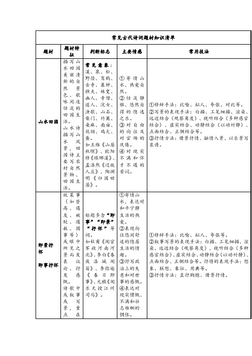 高考语文备考之古诗鉴赏：常见古代诗词题材知识清单