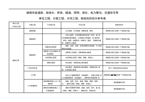 市政工程分部分项划分表全套 公路分部分项工程划分表